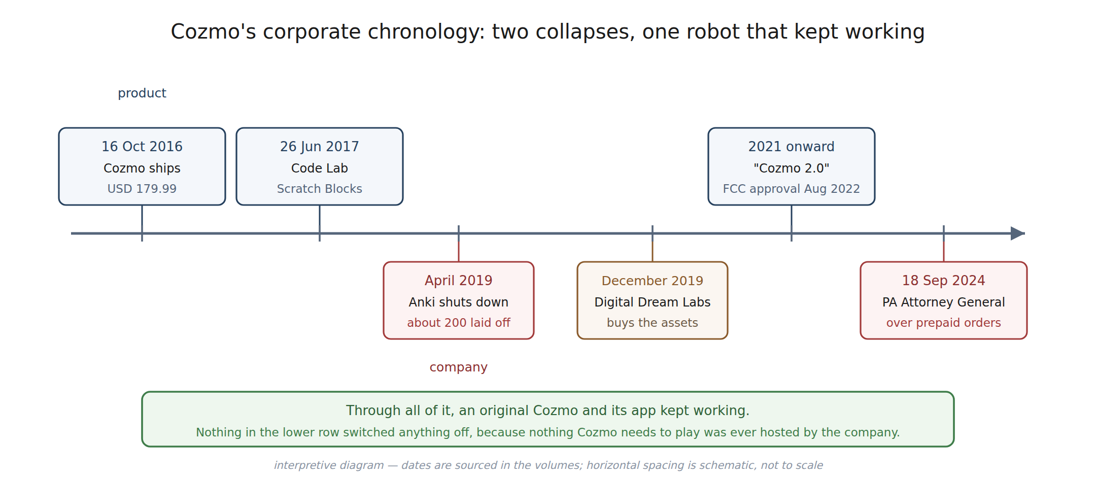 Figure 1 — Cozmo's corporate chronology. The upper row is the product; the lower row is the company. Nothing in the lower row switched anything off. Interpretive diagram drawn from the sources cite…