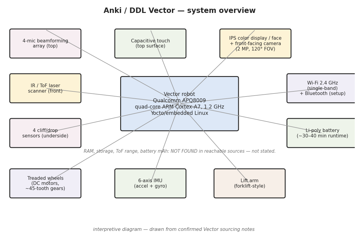 Figure 2 — Vector at a glance: the Snapdragon APQ8009 core surrounded by its sensor
suite and the items no reachable source documents (RAM, storage, ToF range, battery
capacity), left explicitly un…