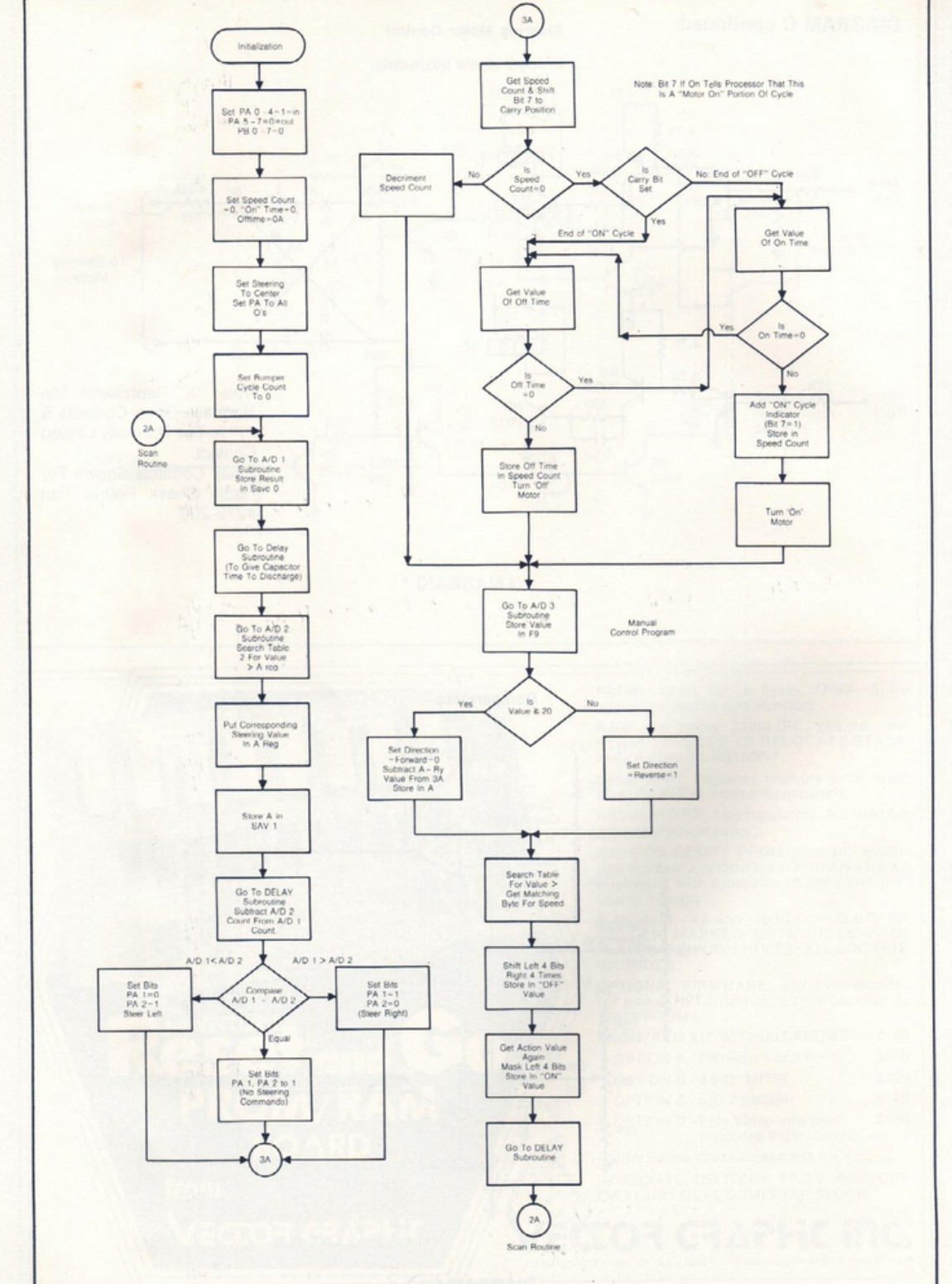 Figure 2 — Flow Chart for Joystick Control Program, from the Interface Age article, Apr. 1977. The left column traces the Initialization sequence, the Scan Routine (2A), A/D subroutine calls with d…