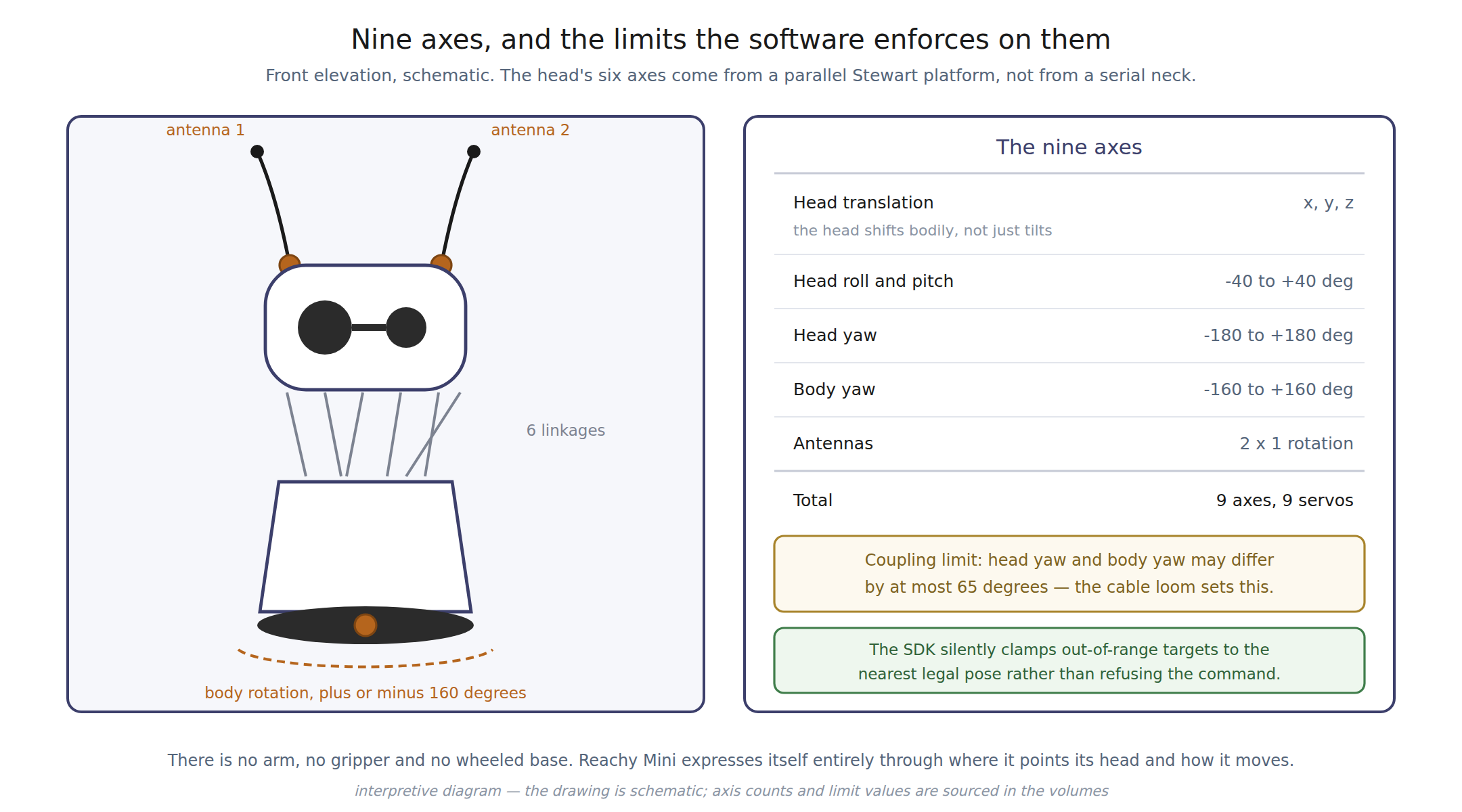Figure 2 — The nine axes and the limits the software enforces on each. Interpretive diagram drawn from the sources cited across this dive.